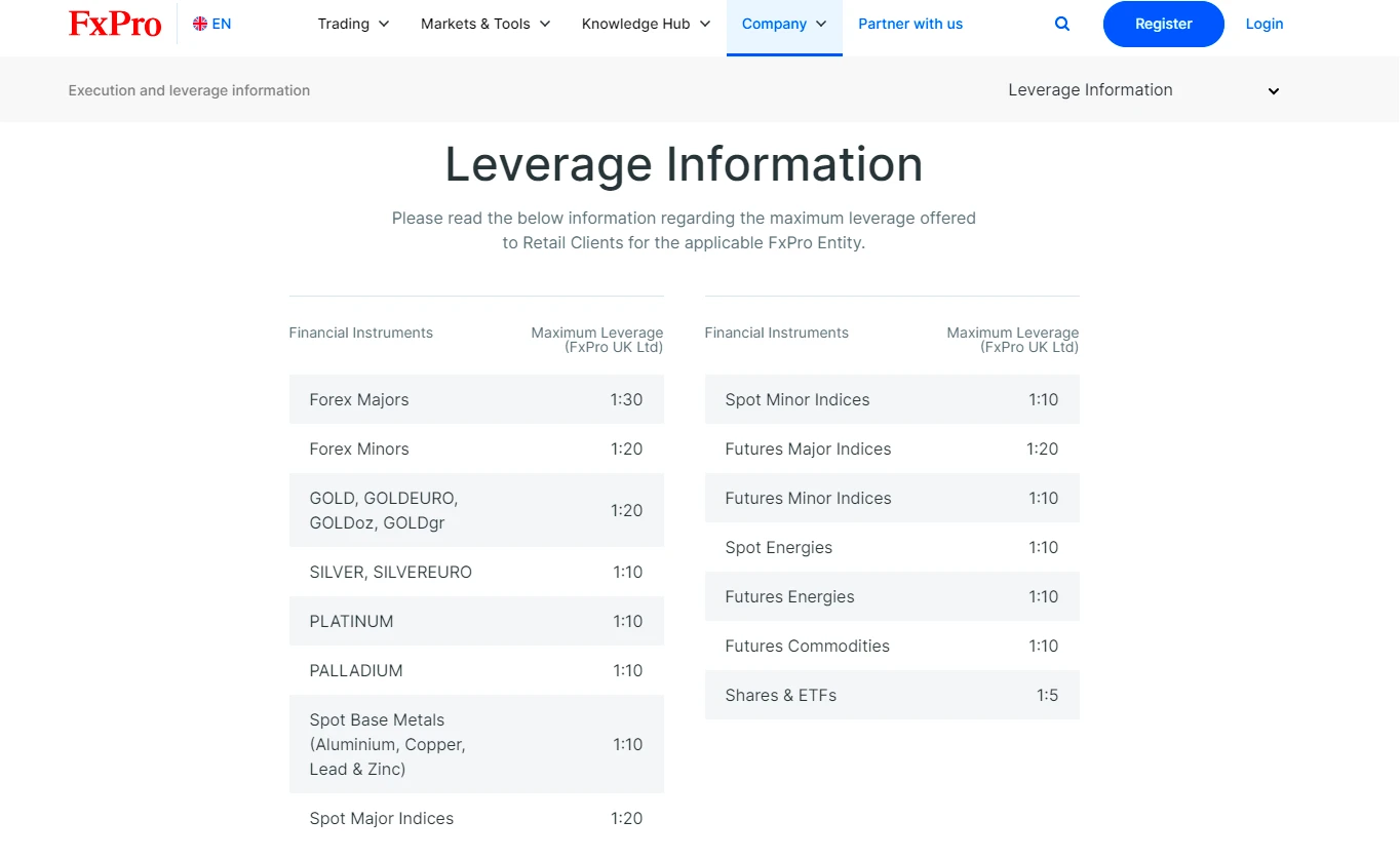 Leverage FXPro